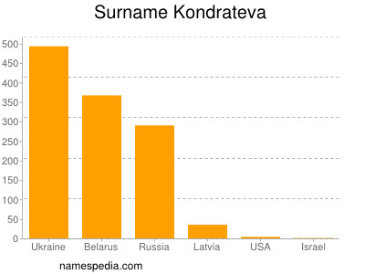 Familiennamen Kondrateva