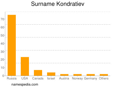 Familiennamen Kondratiev