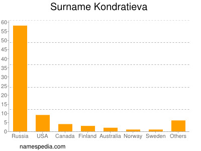 Familiennamen Kondratieva