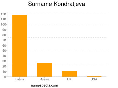 Familiennamen Kondratjeva
