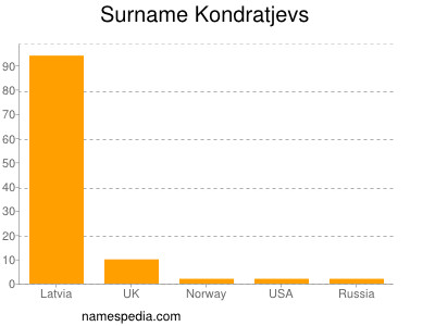 Surname Kondratjevs
