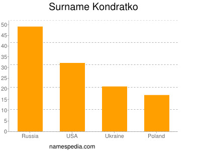 Familiennamen Kondratko