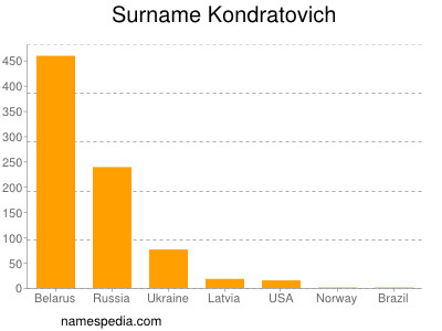 Familiennamen Kondratovich