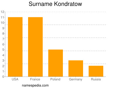 Familiennamen Kondratow