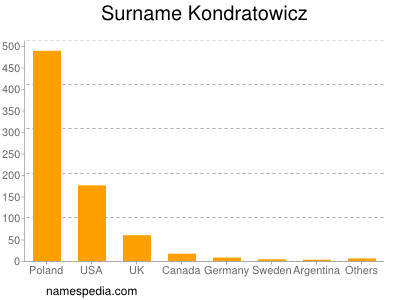 Familiennamen Kondratowicz