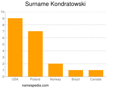 Familiennamen Kondratowski