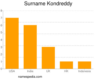 Familiennamen Kondreddy