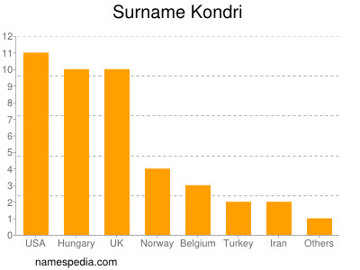 Familiennamen Kondri