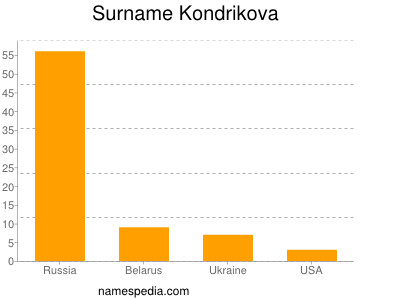 Familiennamen Kondrikova