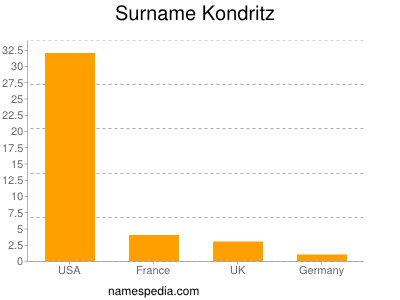 Familiennamen Kondritz