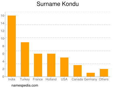 Familiennamen Kondu