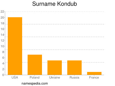 Familiennamen Kondub