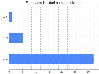 prenom Konduri