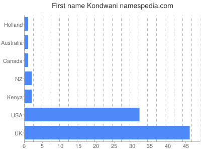 Vornamen Kondwani