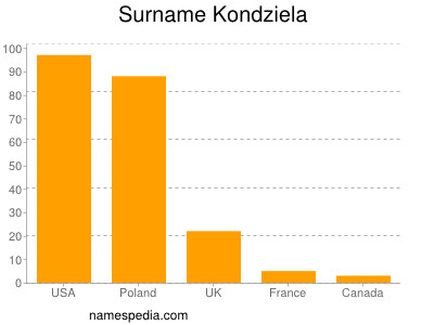 Familiennamen Kondziela