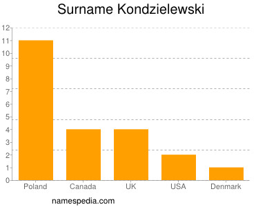Familiennamen Kondzielewski