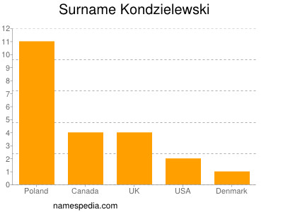 nom Kondzielewski