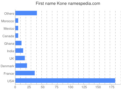 prenom Kone