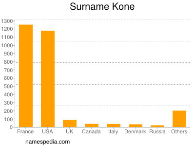 Surname Kone