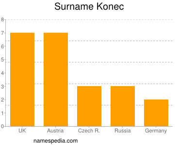 Familiennamen Konec