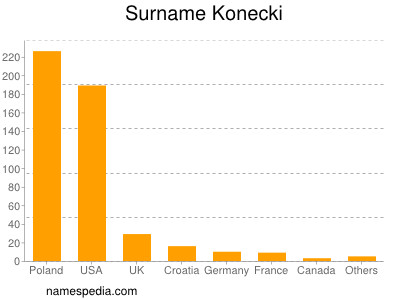 Familiennamen Konecki