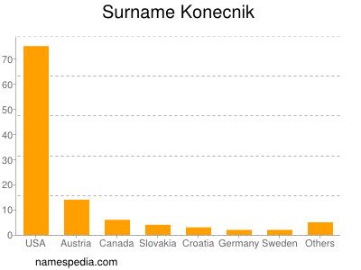 Familiennamen Konecnik