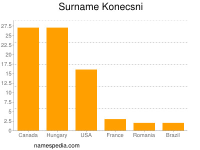 Familiennamen Konecsni