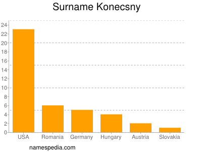 Familiennamen Konecsny