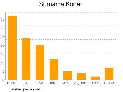 Familiennamen Koner