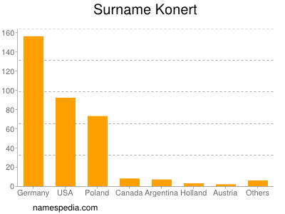 Familiennamen Konert