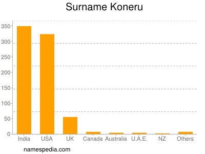 nom Koneru