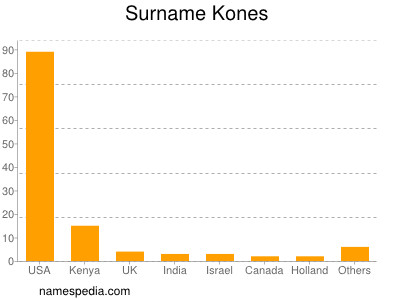 Surname Kones