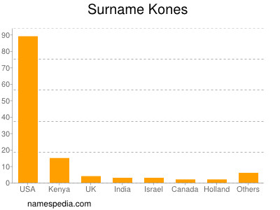 Familiennamen Kones