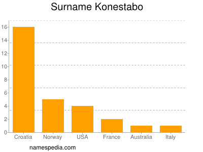 Familiennamen Konestabo