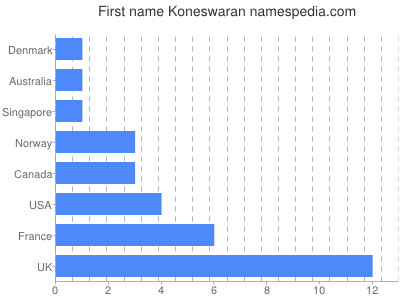 Vornamen Koneswaran