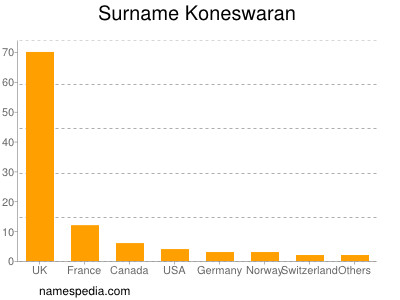 Surname Koneswaran