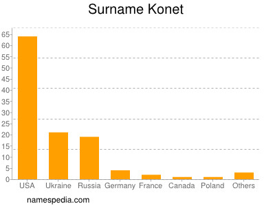 Familiennamen Konet