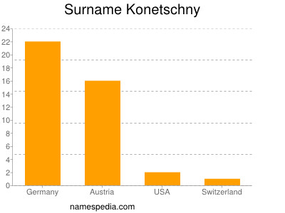 Familiennamen Konetschny