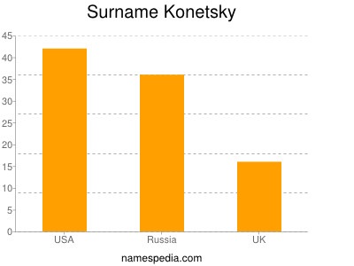 Surname Konetsky