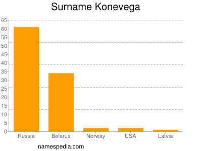 Familiennamen Konevega