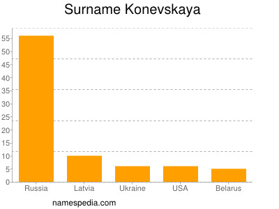 Familiennamen Konevskaya