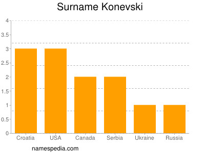 Surname Konevski