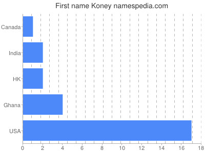 prenom Koney