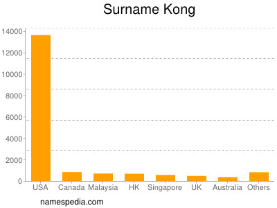 Familiennamen Kong