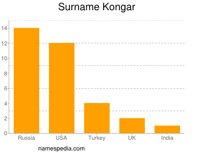 Familiennamen Kongar