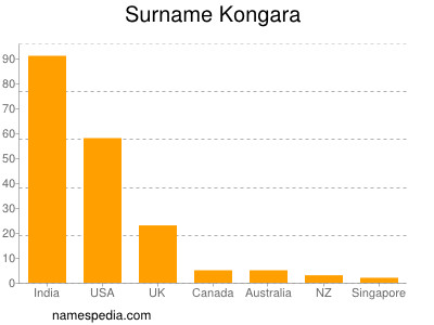 Familiennamen Kongara