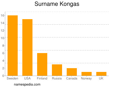 Familiennamen Kongas