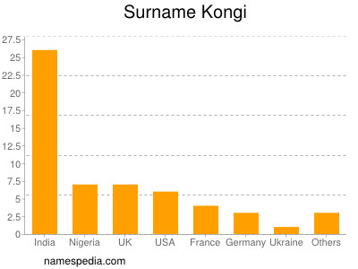 Familiennamen Kongi