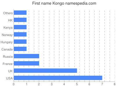 Vornamen Kongo