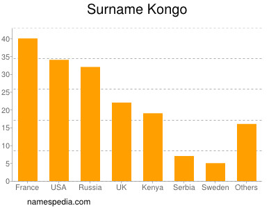 Surname Kongo